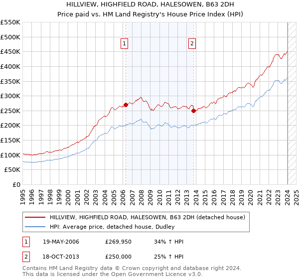 HILLVIEW, HIGHFIELD ROAD, HALESOWEN, B63 2DH: Price paid vs HM Land Registry's House Price Index