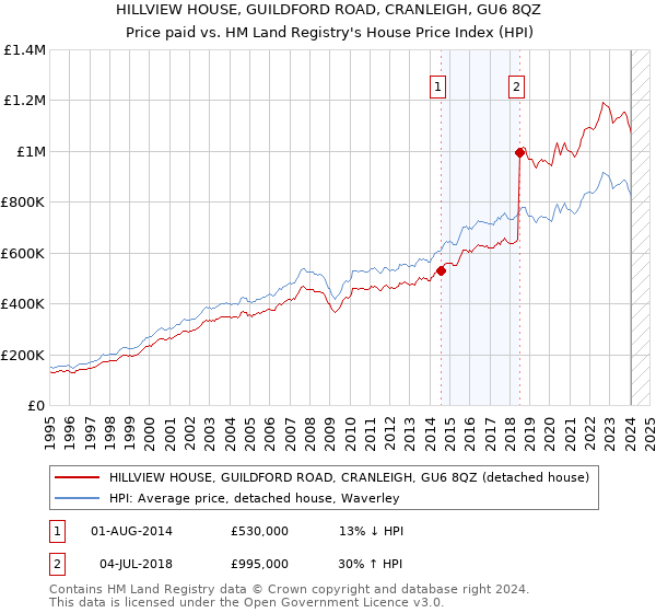 HILLVIEW HOUSE, GUILDFORD ROAD, CRANLEIGH, GU6 8QZ: Price paid vs HM Land Registry's House Price Index
