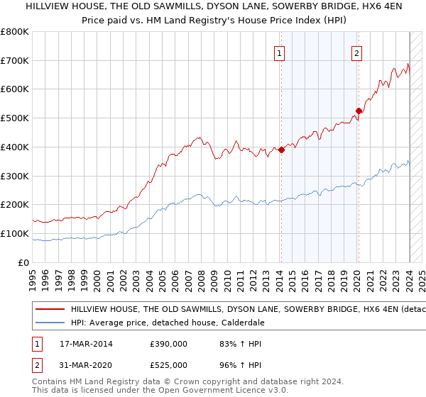HILLVIEW HOUSE, THE OLD SAWMILLS, DYSON LANE, SOWERBY BRIDGE, HX6 4EN: Price paid vs HM Land Registry's House Price Index