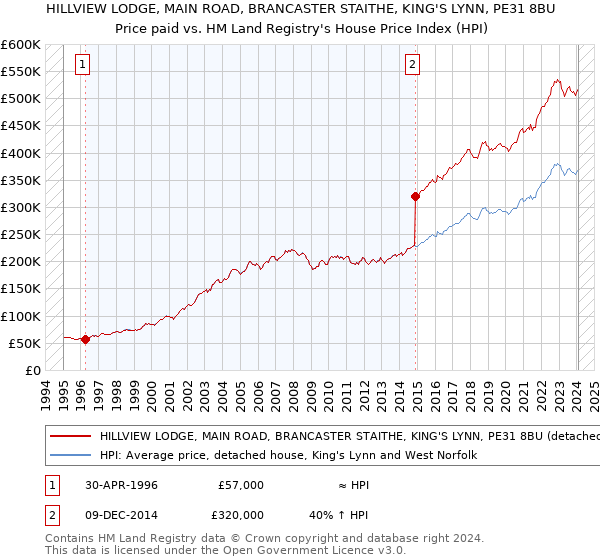 HILLVIEW LODGE, MAIN ROAD, BRANCASTER STAITHE, KING'S LYNN, PE31 8BU: Price paid vs HM Land Registry's House Price Index