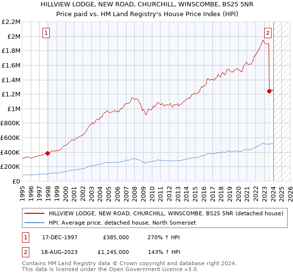 HILLVIEW LODGE, NEW ROAD, CHURCHILL, WINSCOMBE, BS25 5NR: Price paid vs HM Land Registry's House Price Index