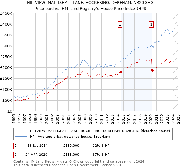 HILLVIEW, MATTISHALL LANE, HOCKERING, DEREHAM, NR20 3HG: Price paid vs HM Land Registry's House Price Index