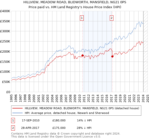 HILLVIEW, MEADOW ROAD, BLIDWORTH, MANSFIELD, NG21 0PS: Price paid vs HM Land Registry's House Price Index