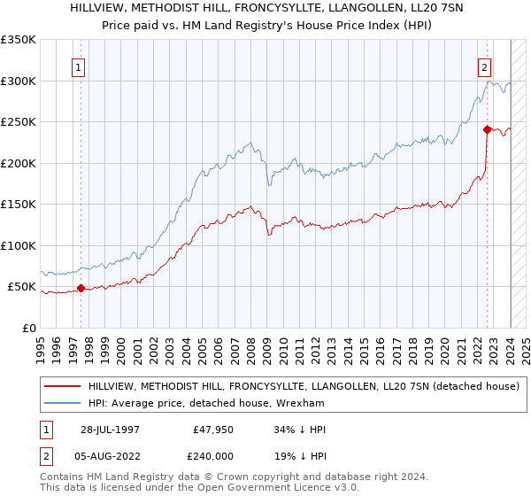 HILLVIEW, METHODIST HILL, FRONCYSYLLTE, LLANGOLLEN, LL20 7SN: Price paid vs HM Land Registry's House Price Index