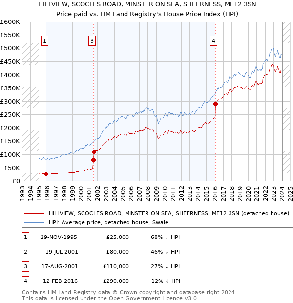 HILLVIEW, SCOCLES ROAD, MINSTER ON SEA, SHEERNESS, ME12 3SN: Price paid vs HM Land Registry's House Price Index