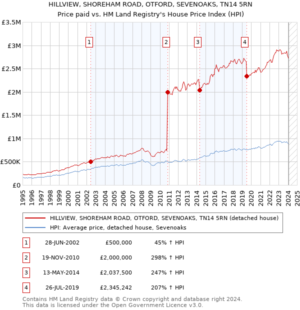 HILLVIEW, SHOREHAM ROAD, OTFORD, SEVENOAKS, TN14 5RN: Price paid vs HM Land Registry's House Price Index