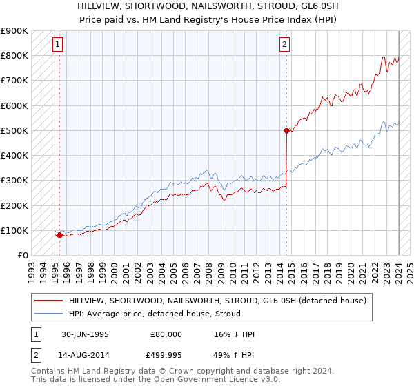 HILLVIEW, SHORTWOOD, NAILSWORTH, STROUD, GL6 0SH: Price paid vs HM Land Registry's House Price Index
