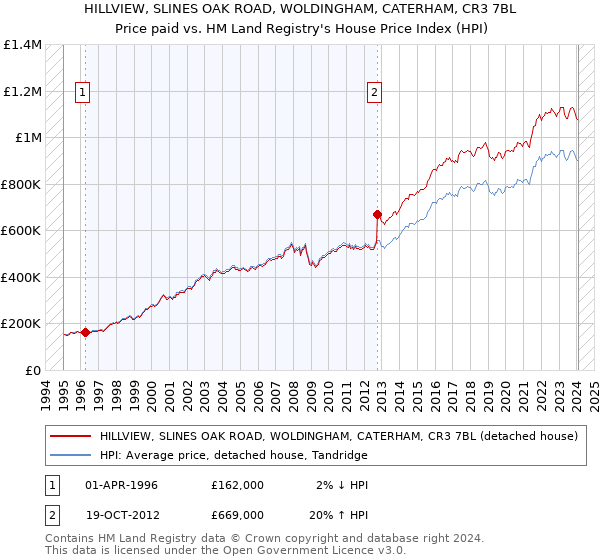 HILLVIEW, SLINES OAK ROAD, WOLDINGHAM, CATERHAM, CR3 7BL: Price paid vs HM Land Registry's House Price Index