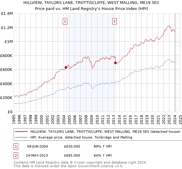 HILLVIEW, TAYLORS LANE, TROTTISCLIFFE, WEST MALLING, ME19 5ES: Price paid vs HM Land Registry's House Price Index