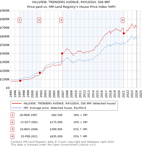 HILLVIEW, TRENDERS AVENUE, RAYLEIGH, SS6 9RF: Price paid vs HM Land Registry's House Price Index