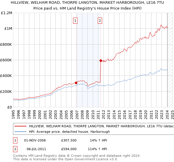 HILLVIEW, WELHAM ROAD, THORPE LANGTON, MARKET HARBOROUGH, LE16 7TU: Price paid vs HM Land Registry's House Price Index