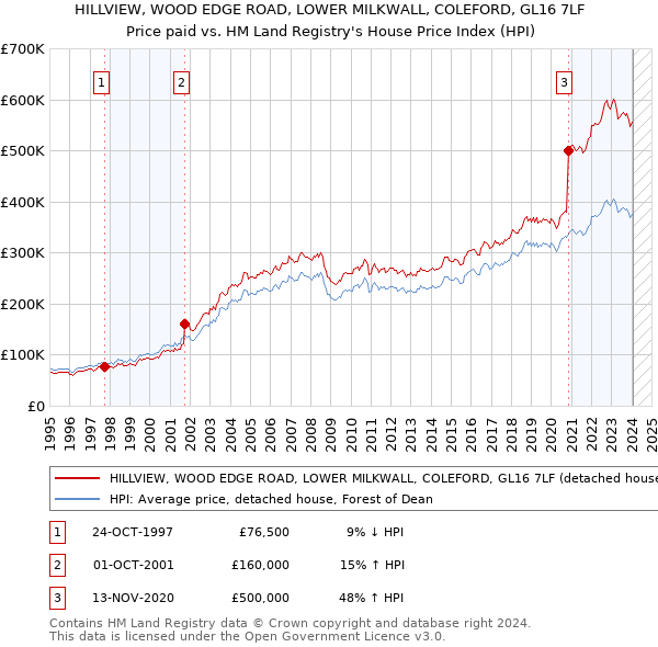 HILLVIEW, WOOD EDGE ROAD, LOWER MILKWALL, COLEFORD, GL16 7LF: Price paid vs HM Land Registry's House Price Index