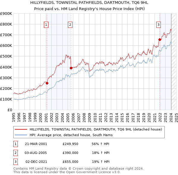 HILLYFIELDS, TOWNSTAL PATHFIELDS, DARTMOUTH, TQ6 9HL: Price paid vs HM Land Registry's House Price Index