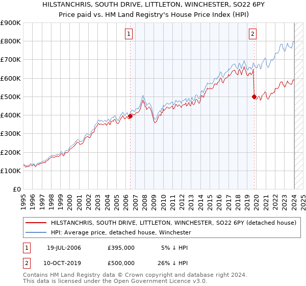 HILSTANCHRIS, SOUTH DRIVE, LITTLETON, WINCHESTER, SO22 6PY: Price paid vs HM Land Registry's House Price Index