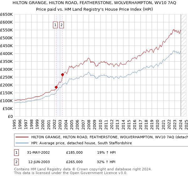 HILTON GRANGE, HILTON ROAD, FEATHERSTONE, WOLVERHAMPTON, WV10 7AQ: Price paid vs HM Land Registry's House Price Index