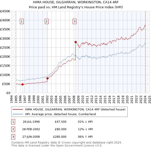HIMA HOUSE, GILGARRAN, WORKINGTON, CA14 4RF: Price paid vs HM Land Registry's House Price Index