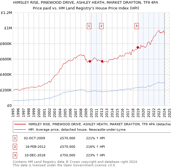 HIMSLEY RISE, PINEWOOD DRIVE, ASHLEY HEATH, MARKET DRAYTON, TF9 4PA: Price paid vs HM Land Registry's House Price Index