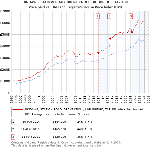 HINDAWS, STATION ROAD, BRENT KNOLL, HIGHBRIDGE, TA9 4BH: Price paid vs HM Land Registry's House Price Index
