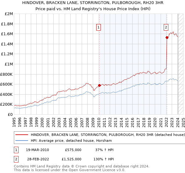 HINDOVER, BRACKEN LANE, STORRINGTON, PULBOROUGH, RH20 3HR: Price paid vs HM Land Registry's House Price Index
