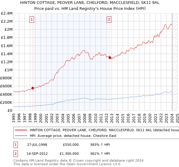 HINTON COTTAGE, PEOVER LANE, CHELFORD, MACCLESFIELD, SK11 9AL: Price paid vs HM Land Registry's House Price Index