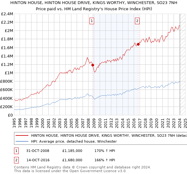 HINTON HOUSE, HINTON HOUSE DRIVE, KINGS WORTHY, WINCHESTER, SO23 7NH: Price paid vs HM Land Registry's House Price Index