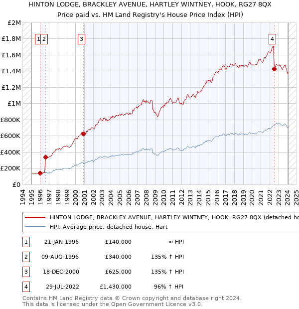 HINTON LODGE, BRACKLEY AVENUE, HARTLEY WINTNEY, HOOK, RG27 8QX: Price paid vs HM Land Registry's House Price Index