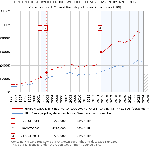 HINTON LODGE, BYFIELD ROAD, WOODFORD HALSE, DAVENTRY, NN11 3QS: Price paid vs HM Land Registry's House Price Index