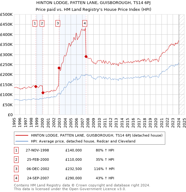 HINTON LODGE, PATTEN LANE, GUISBOROUGH, TS14 6PJ: Price paid vs HM Land Registry's House Price Index
