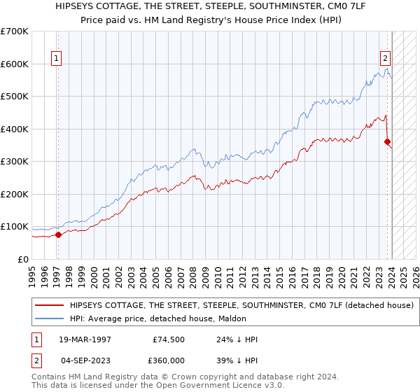 HIPSEYS COTTAGE, THE STREET, STEEPLE, SOUTHMINSTER, CM0 7LF: Price paid vs HM Land Registry's House Price Index