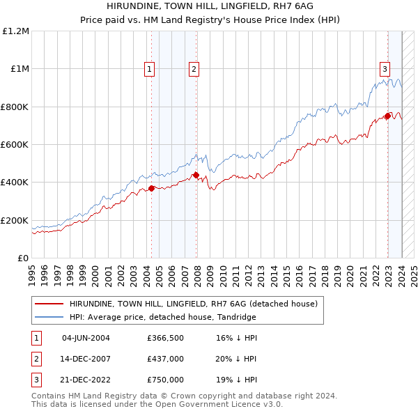 HIRUNDINE, TOWN HILL, LINGFIELD, RH7 6AG: Price paid vs HM Land Registry's House Price Index