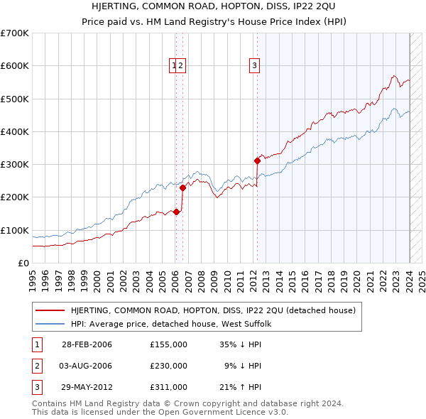 HJERTING, COMMON ROAD, HOPTON, DISS, IP22 2QU: Price paid vs HM Land Registry's House Price Index