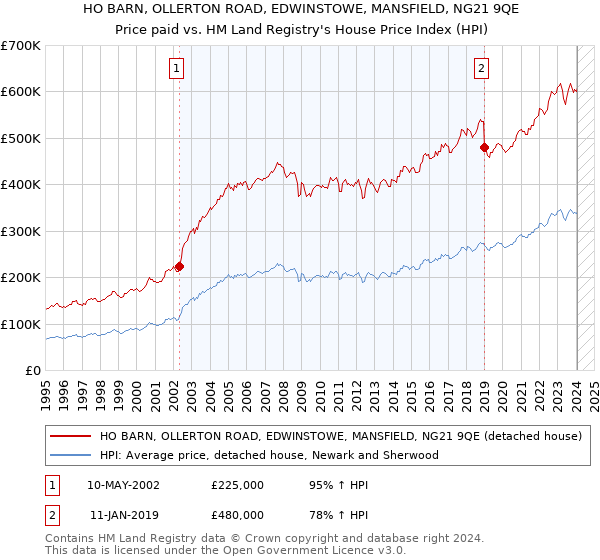 HO BARN, OLLERTON ROAD, EDWINSTOWE, MANSFIELD, NG21 9QE: Price paid vs HM Land Registry's House Price Index