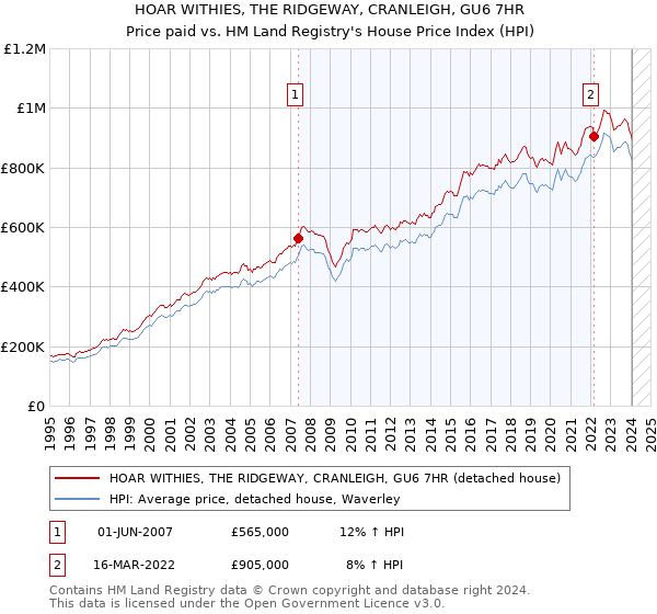 HOAR WITHIES, THE RIDGEWAY, CRANLEIGH, GU6 7HR: Price paid vs HM Land Registry's House Price Index