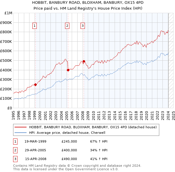 HOBBIT, BANBURY ROAD, BLOXHAM, BANBURY, OX15 4PD: Price paid vs HM Land Registry's House Price Index