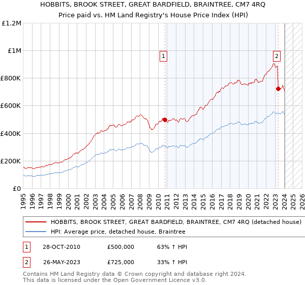 HOBBITS, BROOK STREET, GREAT BARDFIELD, BRAINTREE, CM7 4RQ: Price paid vs HM Land Registry's House Price Index