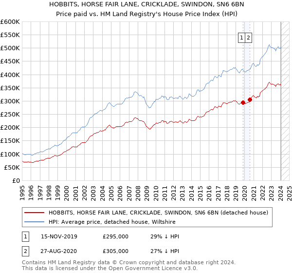 HOBBITS, HORSE FAIR LANE, CRICKLADE, SWINDON, SN6 6BN: Price paid vs HM Land Registry's House Price Index