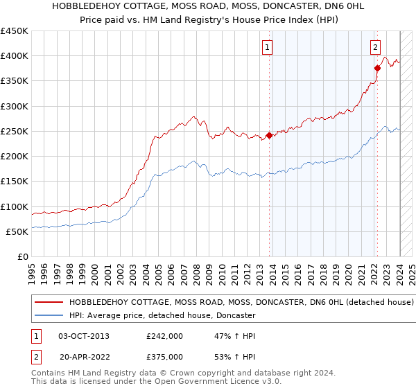 HOBBLEDEHOY COTTAGE, MOSS ROAD, MOSS, DONCASTER, DN6 0HL: Price paid vs HM Land Registry's House Price Index