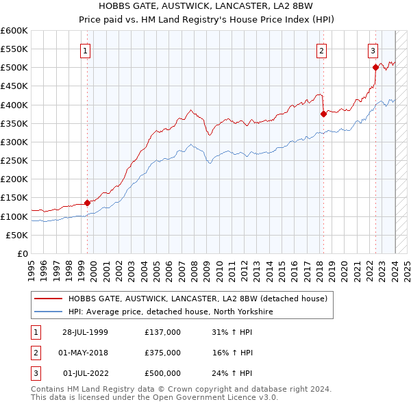 HOBBS GATE, AUSTWICK, LANCASTER, LA2 8BW: Price paid vs HM Land Registry's House Price Index