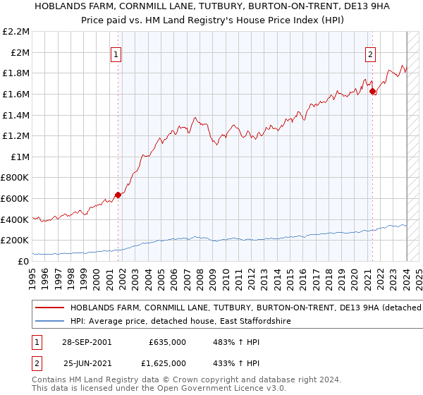 HOBLANDS FARM, CORNMILL LANE, TUTBURY, BURTON-ON-TRENT, DE13 9HA: Price paid vs HM Land Registry's House Price Index