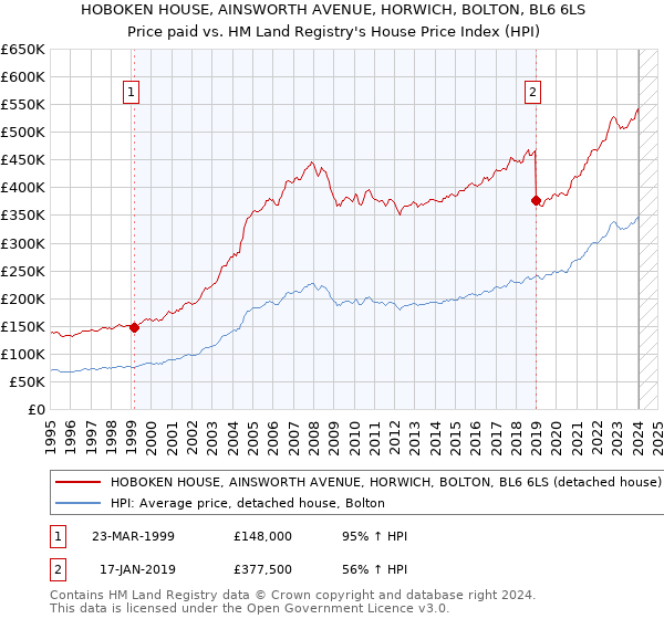 HOBOKEN HOUSE, AINSWORTH AVENUE, HORWICH, BOLTON, BL6 6LS: Price paid vs HM Land Registry's House Price Index