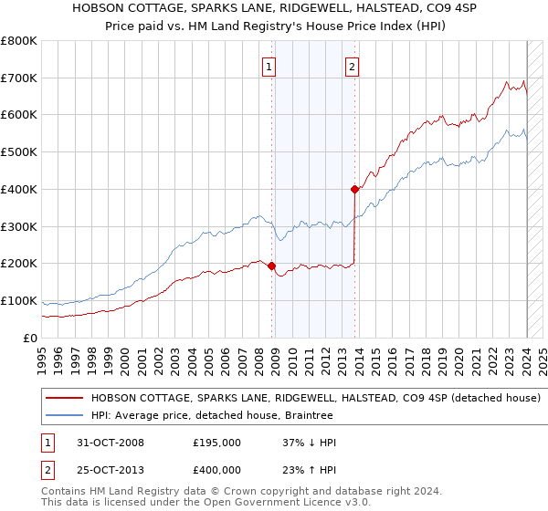 HOBSON COTTAGE, SPARKS LANE, RIDGEWELL, HALSTEAD, CO9 4SP: Price paid vs HM Land Registry's House Price Index