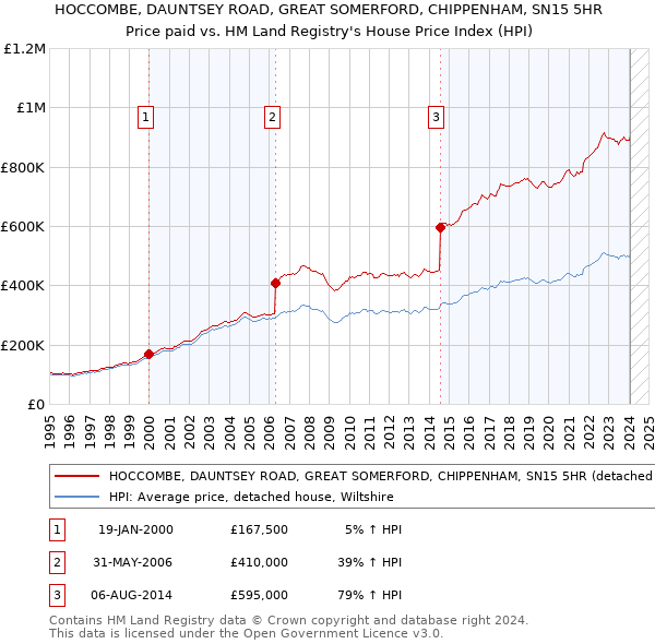 HOCCOMBE, DAUNTSEY ROAD, GREAT SOMERFORD, CHIPPENHAM, SN15 5HR: Price paid vs HM Land Registry's House Price Index