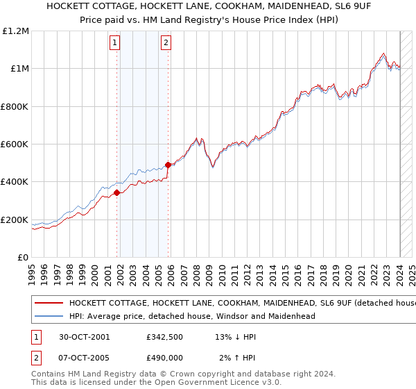 HOCKETT COTTAGE, HOCKETT LANE, COOKHAM, MAIDENHEAD, SL6 9UF: Price paid vs HM Land Registry's House Price Index