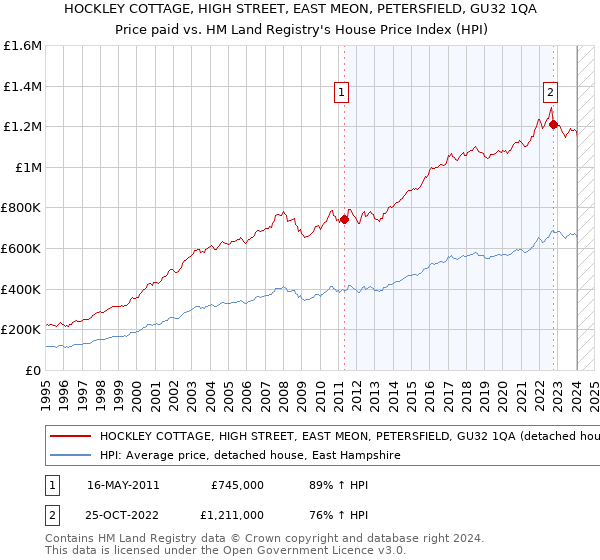 HOCKLEY COTTAGE, HIGH STREET, EAST MEON, PETERSFIELD, GU32 1QA: Price paid vs HM Land Registry's House Price Index