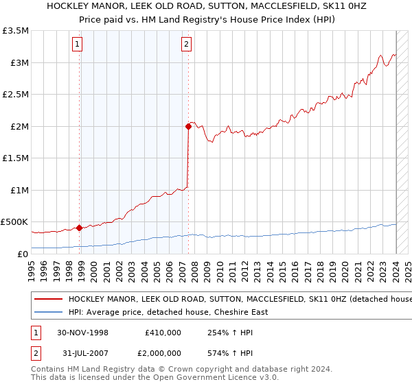 HOCKLEY MANOR, LEEK OLD ROAD, SUTTON, MACCLESFIELD, SK11 0HZ: Price paid vs HM Land Registry's House Price Index
