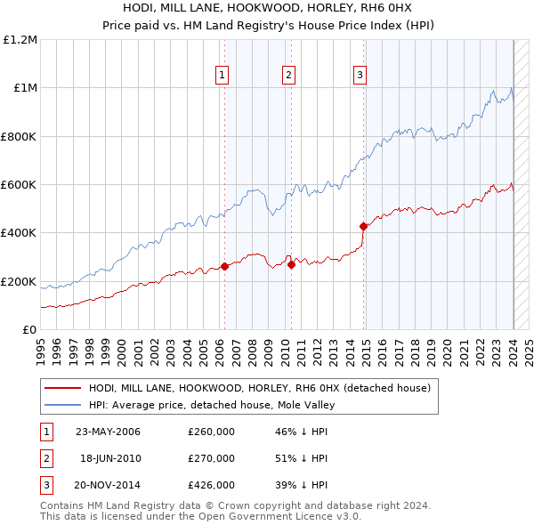 HODI, MILL LANE, HOOKWOOD, HORLEY, RH6 0HX: Price paid vs HM Land Registry's House Price Index