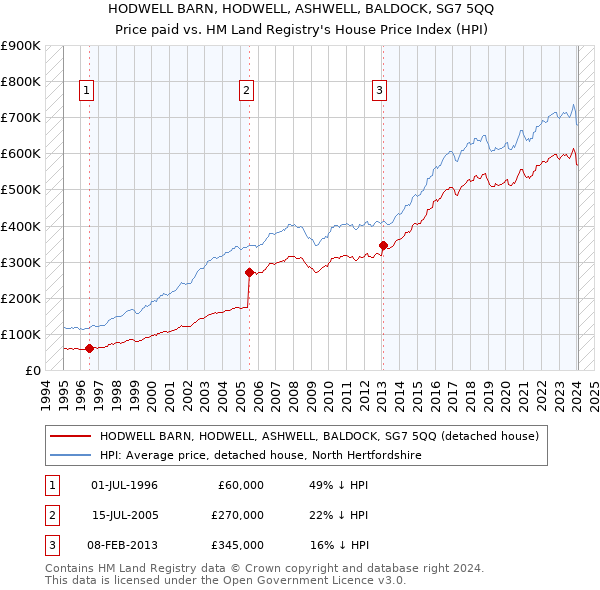 HODWELL BARN, HODWELL, ASHWELL, BALDOCK, SG7 5QQ: Price paid vs HM Land Registry's House Price Index