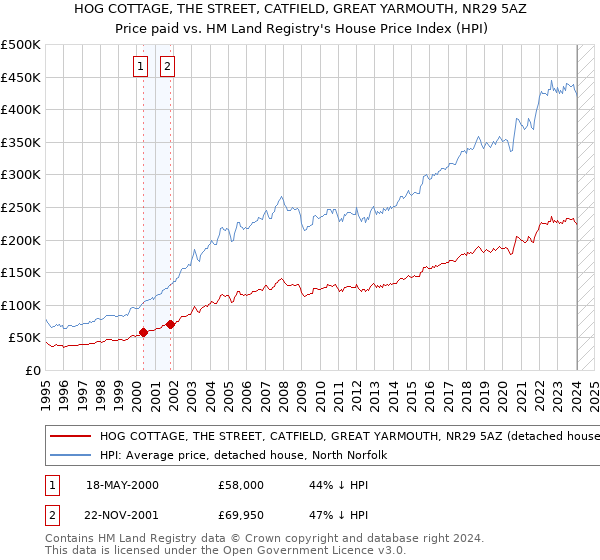 HOG COTTAGE, THE STREET, CATFIELD, GREAT YARMOUTH, NR29 5AZ: Price paid vs HM Land Registry's House Price Index