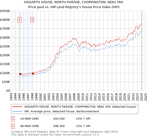 HOGARTH HOUSE, NORTH PARADE, CHOPPINGTON, NE62 5RA: Price paid vs HM Land Registry's House Price Index