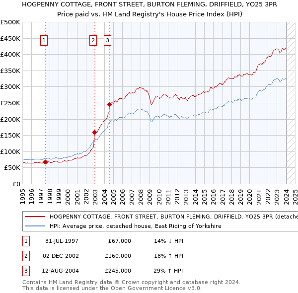HOGPENNY COTTAGE, FRONT STREET, BURTON FLEMING, DRIFFIELD, YO25 3PR: Price paid vs HM Land Registry's House Price Index